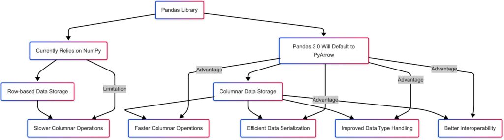 Pandas 3.0 will significantly boost performance by replacing NumPy with PyArrow