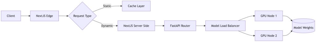 NextJS + FastAPI LLM serving diagram - Clusterify.AI