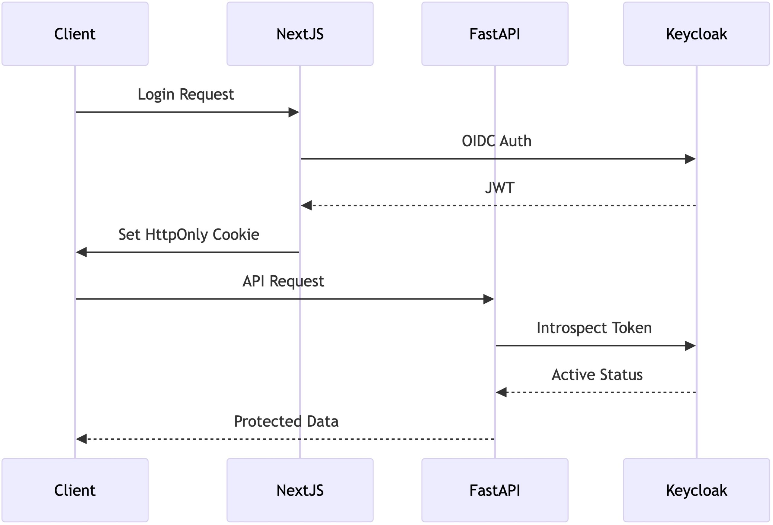 Nextjs + Fastapi JWT-auth sequence diagram - Clusterify.AI