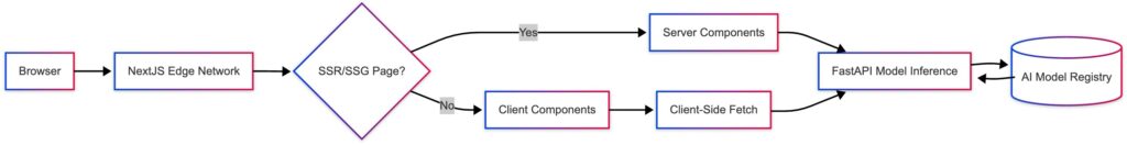 Nextjs + FastAPI processflow - Clusterify.AI