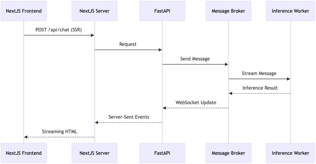 Nextjs + FastAPI sequence diagram - Clusterify.AI