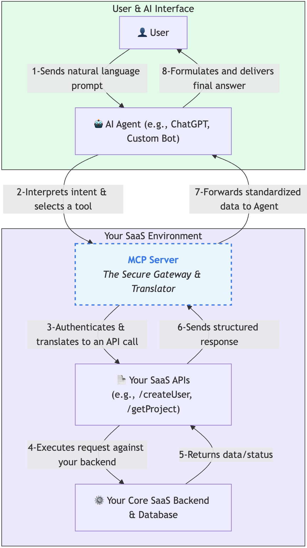 MCP Server in a SAAS-environment