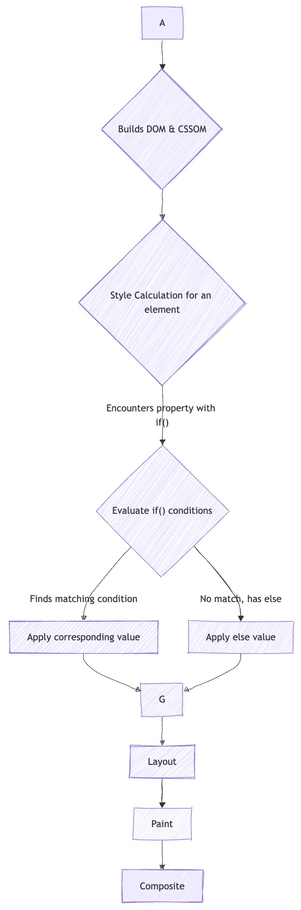 CSS if() Function Processing Flow - Clusterify.AI