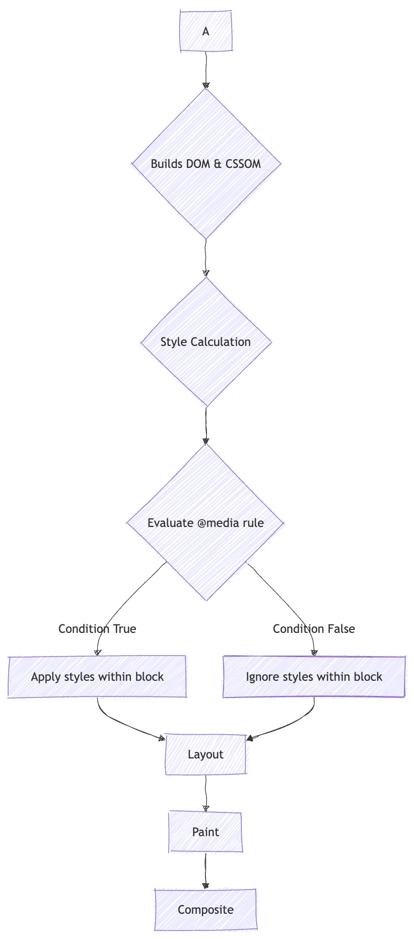 Classic CSS Media Query Processing Flow - Clusterify.AI